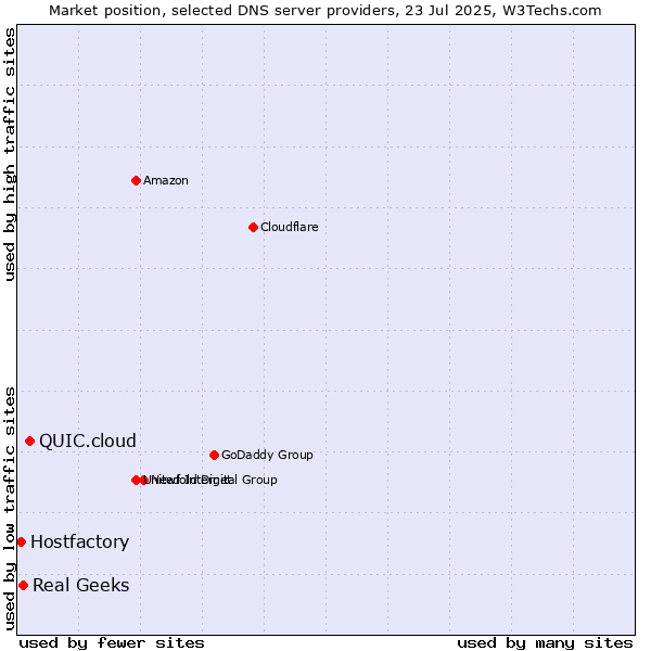 Market position of QUIC.cloud vs. Real Geeks vs. Hostfactory