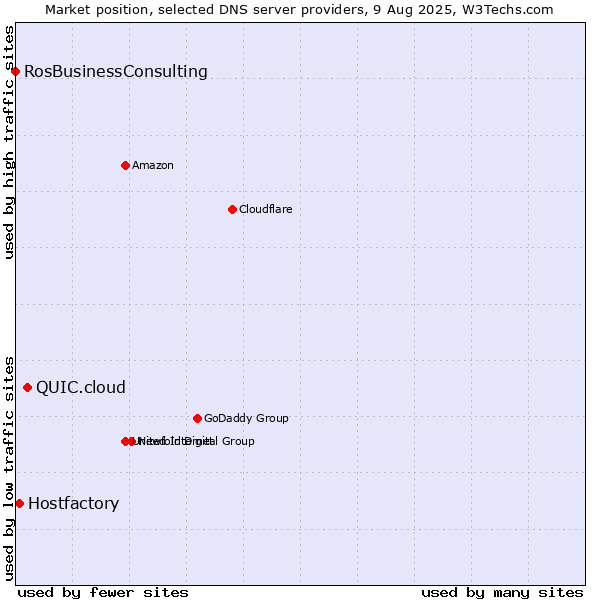 Market position of QUIC.cloud vs. Hostfactory vs. RosBusinessConsulting