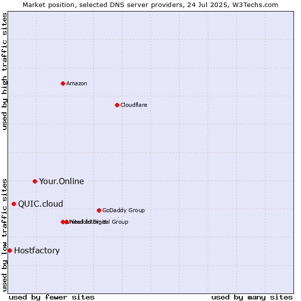 Market position of Your.Online vs. QUIC.cloud vs. Hostfactory