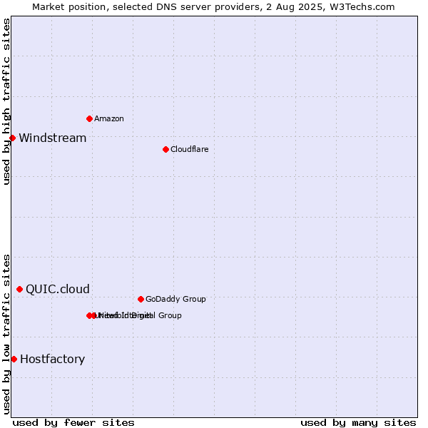 Market position of QUIC.cloud vs. Hostfactory vs. Windstream