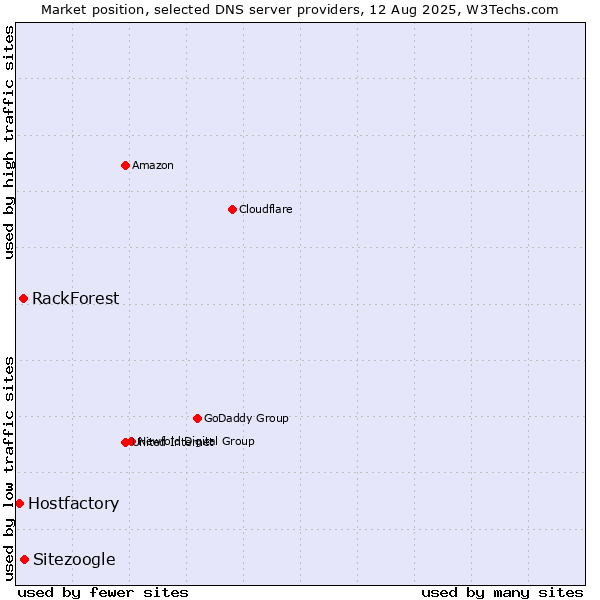 Market position of Sitezoogle vs. RackForest vs. Hostfactory