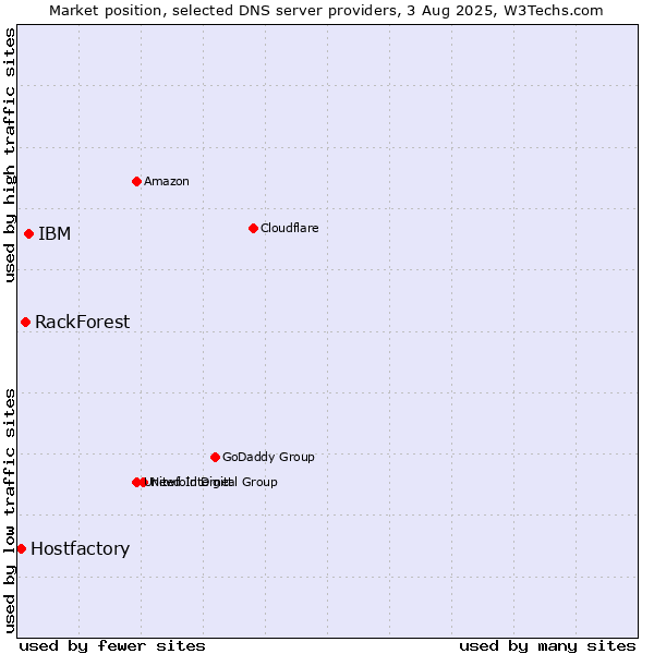 Market position of IBM vs. RackForest vs. Hostfactory