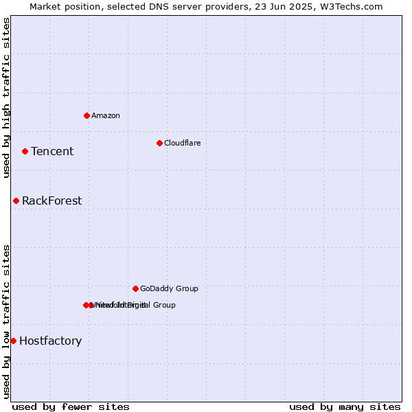 Market position of Tencent vs. RackForest vs. Hostfactory