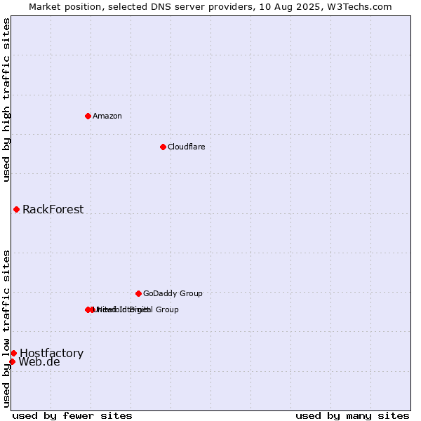 Market position of RackForest vs. Hostfactory vs. Web.de