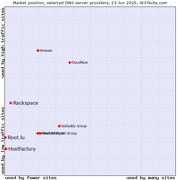Market position of Rackspace vs. Hostfactory vs. Root.lu