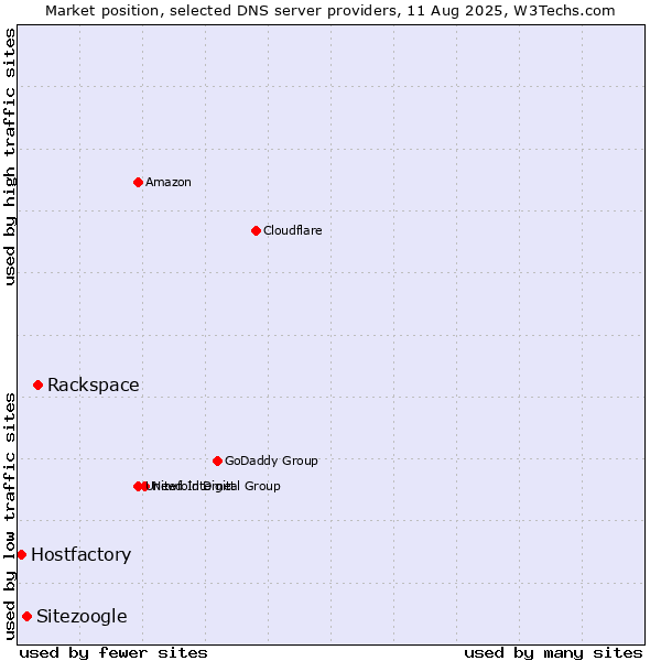 Market position of Rackspace vs. Sitezoogle vs. Hostfactory