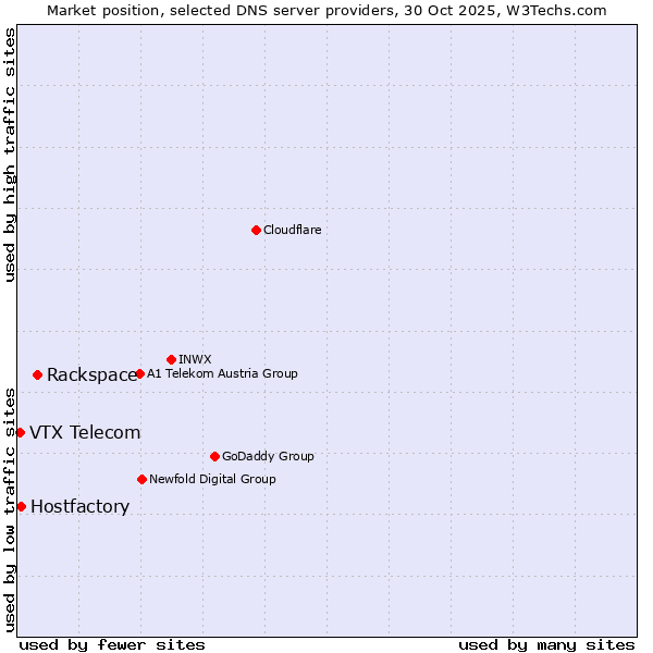Market position of Rackspace vs. Hostfactory vs. VTX Telecom