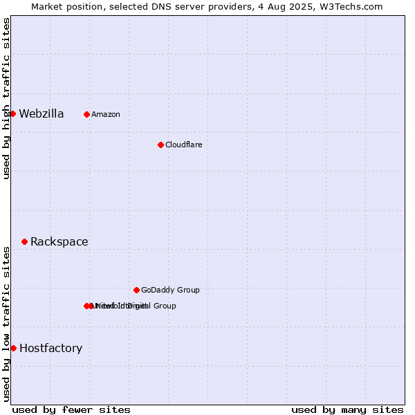 Market position of Rackspace vs. Hostfactory vs. Webzilla