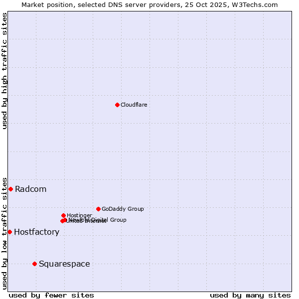 Market position of Squarespace vs. Radcom vs. Hostfactory