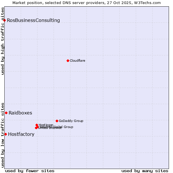 Market position of Raidboxes vs. Hostfactory vs. RosBusinessConsulting