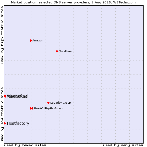 Market position of Raidboxes vs. Wannafind vs. Hostfactory