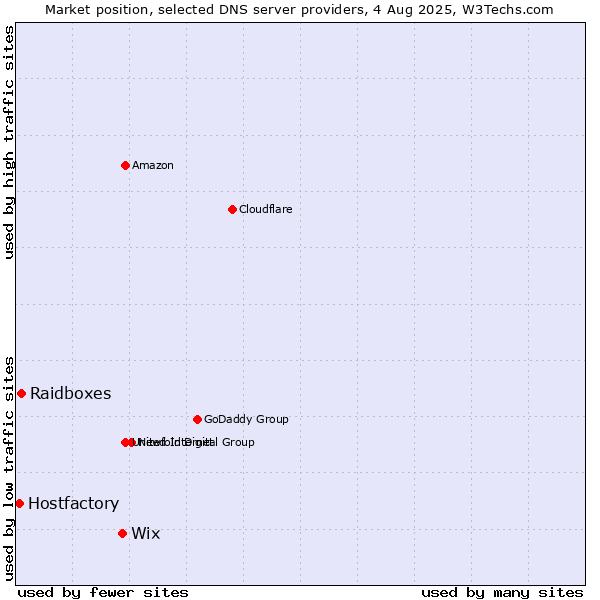 Market position of Wix vs. Raidboxes vs. Hostfactory