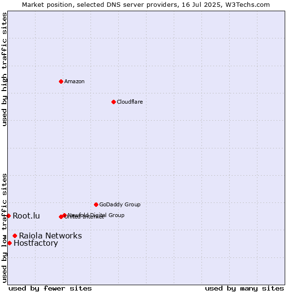 Market position of Raiola Networks vs. Hostfactory vs. Root.lu
