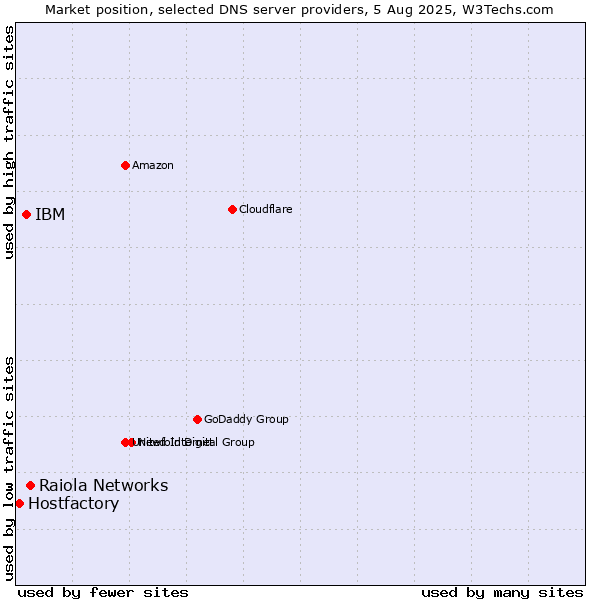Market position of Raiola Networks vs. IBM vs. Hostfactory