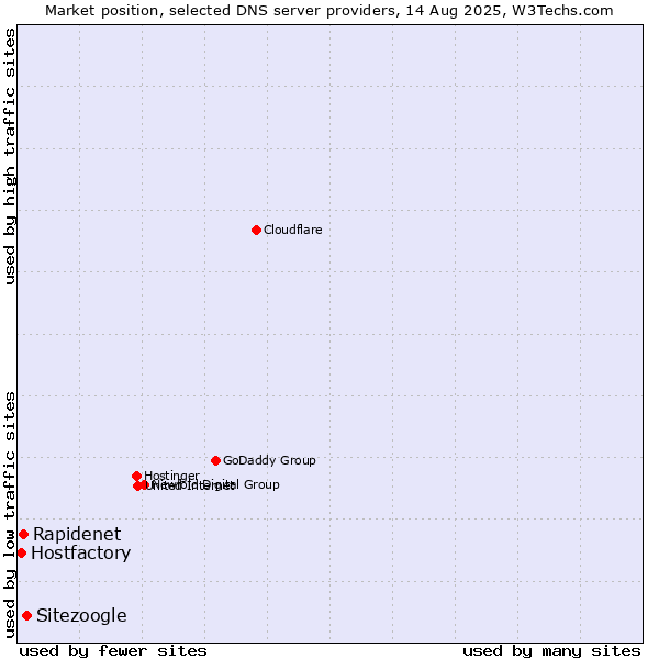 Market position of Sitezoogle vs. Rapidenet vs. Hostfactory