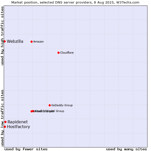 Market position of Rapidenet vs. Hostfactory vs. Webzilla