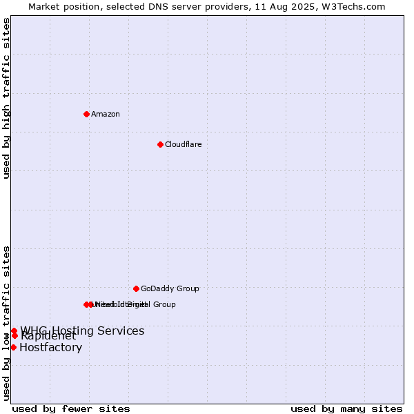 Market position of Rapidenet vs. WHG Hosting Services vs. Hostfactory