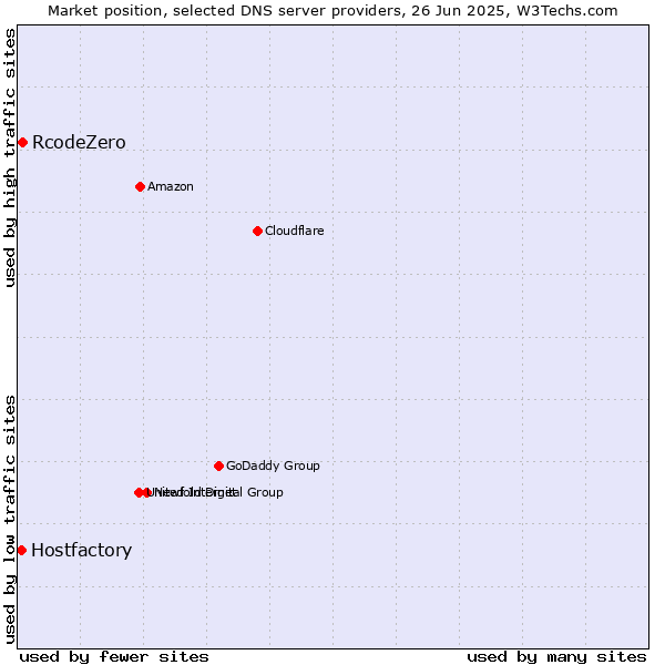 Market position of RcodeZero vs. Hostfactory