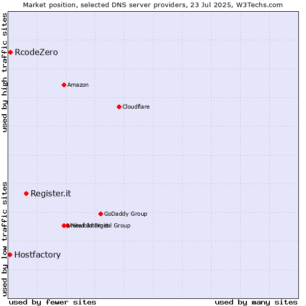 Market position of Register.it vs. RcodeZero vs. Hostfactory