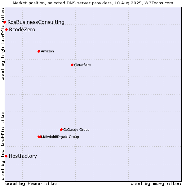 Market position of RcodeZero vs. Hostfactory vs. RosBusinessConsulting
