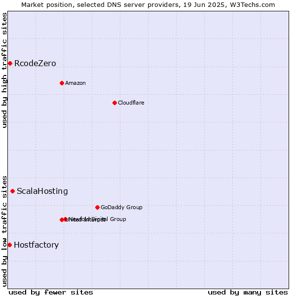 Market position of ScalaHosting vs. RcodeZero vs. Hostfactory