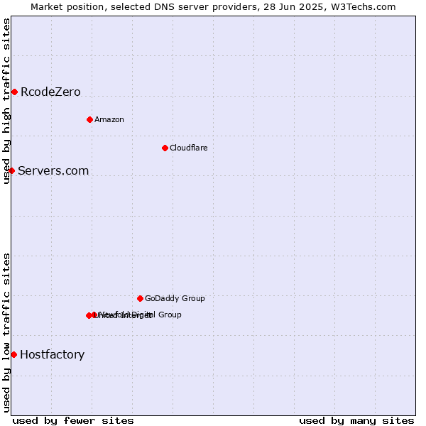 Market position of RcodeZero vs. Hostfactory vs. Servers.com