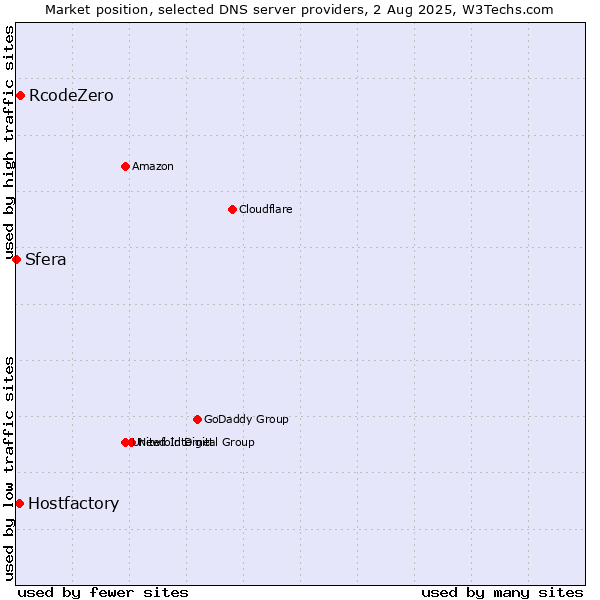 Market position of RcodeZero vs. Hostfactory vs. Sfera