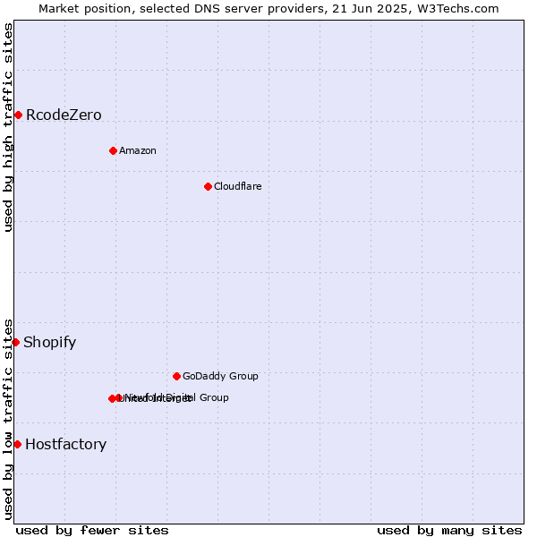 Market position of RcodeZero vs. Hostfactory vs. Shopify