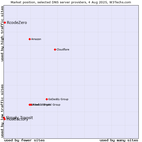 Market position of RcodeZero vs. Hostfactory vs. Simply Transit