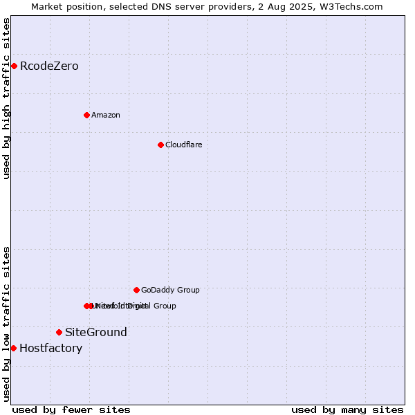 Market position of SiteGround vs. RcodeZero vs. Hostfactory