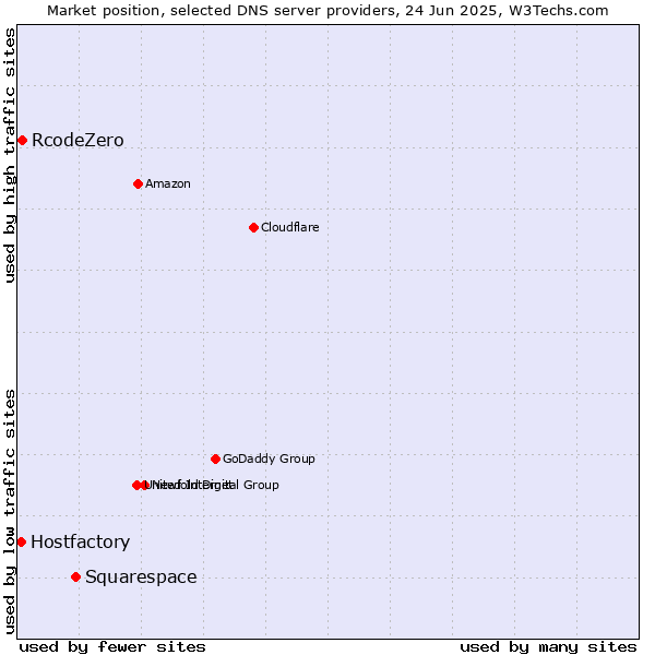Market position of Squarespace vs. RcodeZero vs. Hostfactory
