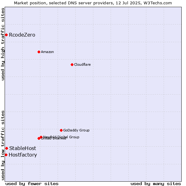 Market position of StableHost vs. RcodeZero vs. Hostfactory