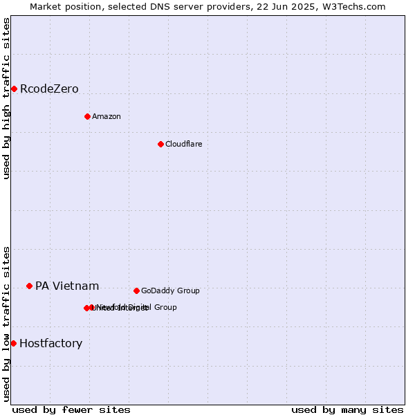 Market position of PA Vietnam vs. RcodeZero vs. Hostfactory