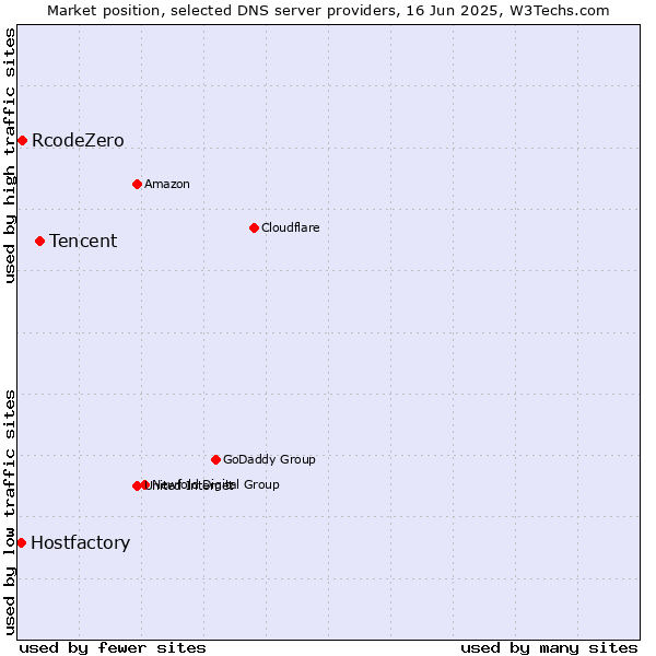 Market position of Tencent vs. RcodeZero vs. Hostfactory