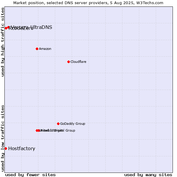 Market position of Vercara UltraDNS vs. RcodeZero vs. Hostfactory