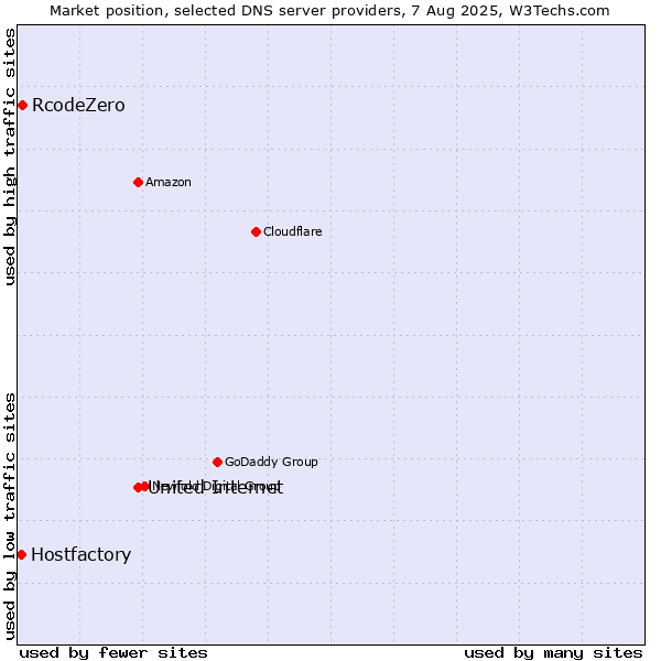 Market position of United Internet vs. RcodeZero vs. Hostfactory