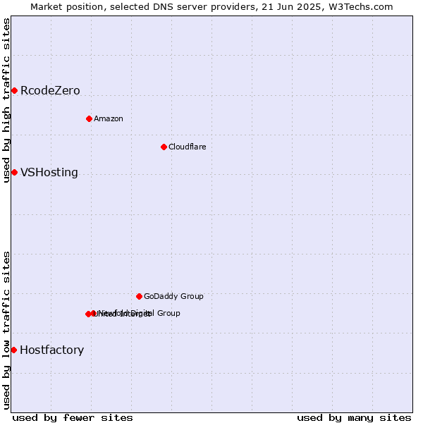 Market position of VSHosting vs. RcodeZero vs. Hostfactory