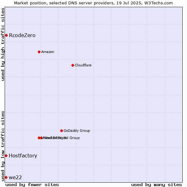 Market position of RcodeZero vs. Hostfactory vs. we22