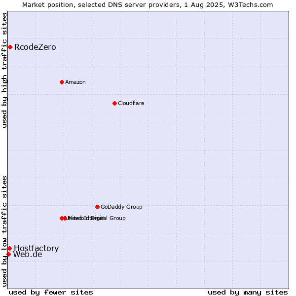 Market position of RcodeZero vs. Hostfactory vs. Web.de