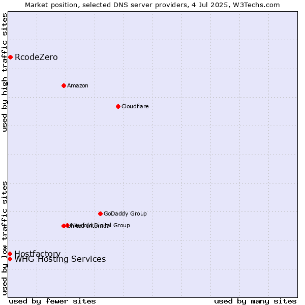 Market position of RcodeZero vs. Hostfactory vs. WHG Hosting Services