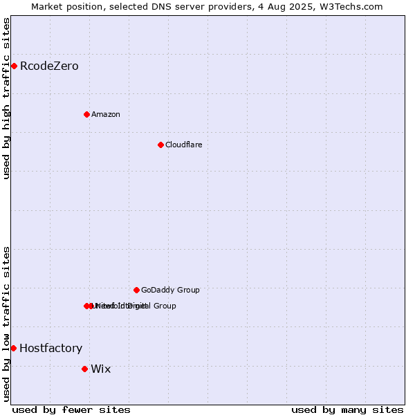 Market position of Wix vs. RcodeZero vs. Hostfactory