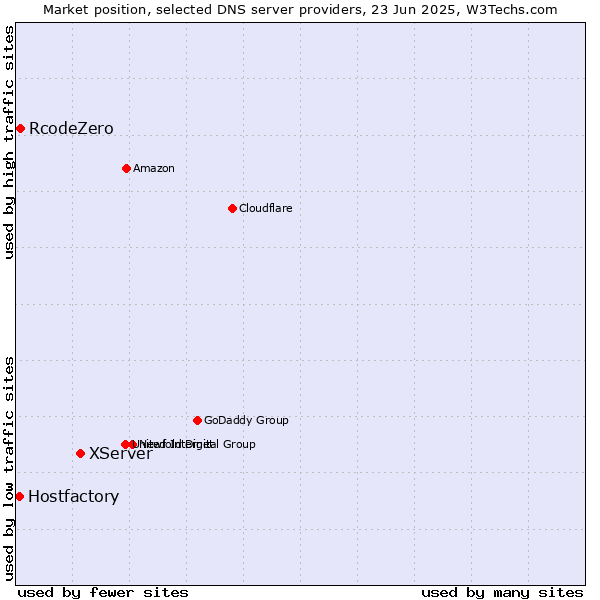 Market position of XServer vs. RcodeZero vs. Hostfactory