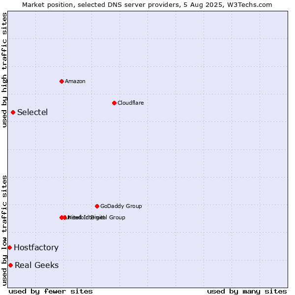 Market position of Selectel vs. Real Geeks vs. Hostfactory