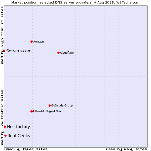 Market position of Real Geeks vs. Hostfactory vs. Servers.com