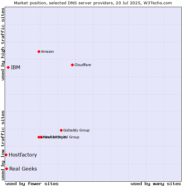 Market position of IBM vs. Real Geeks vs. Hostfactory