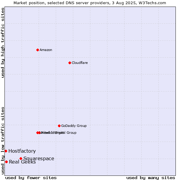 Market position of Squarespace vs. Real Geeks vs. Hostfactory