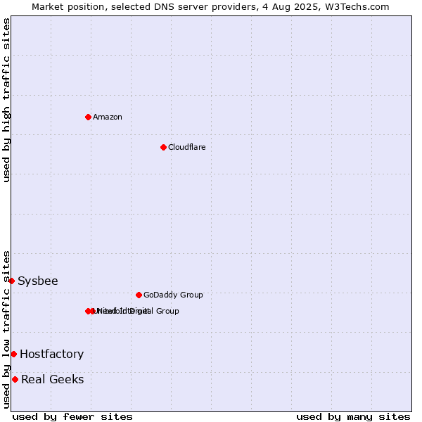Market position of Real Geeks vs. Hostfactory vs. Sysbee