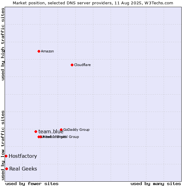 Market position of team.blue vs. Real Geeks vs. Hostfactory