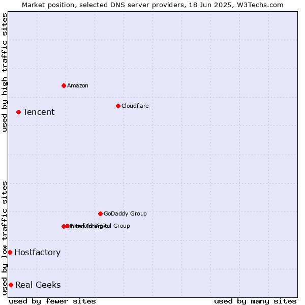 Market position of Tencent vs. Real Geeks vs. Hostfactory