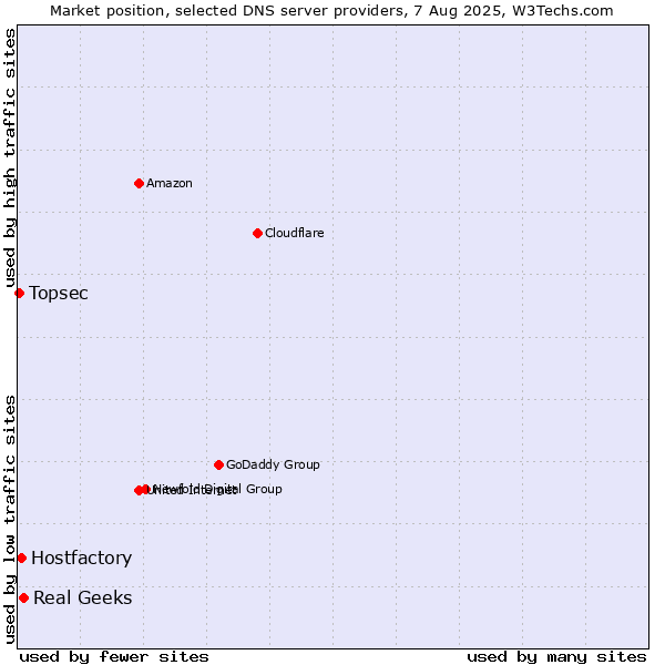 Market position of Real Geeks vs. Hostfactory vs. Topsec